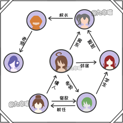 【66】【oc人际关系网】