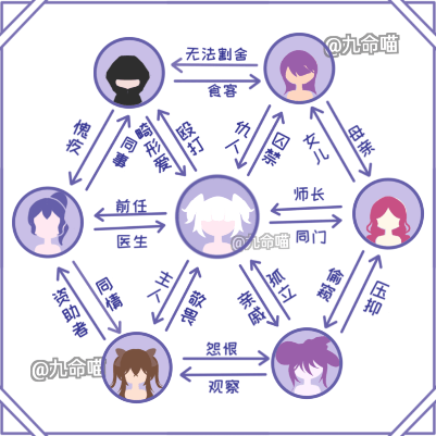 【66】【oc人际关系网】